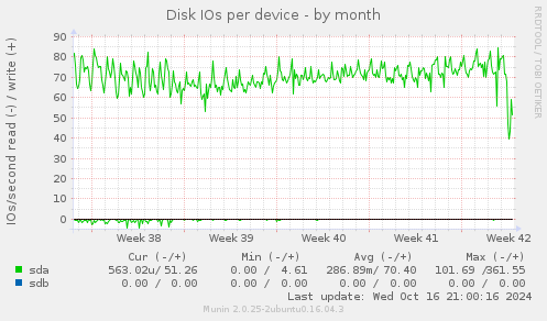 Disk IOs per device