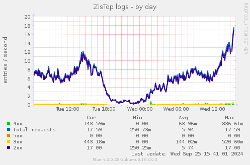 ZisTop logs