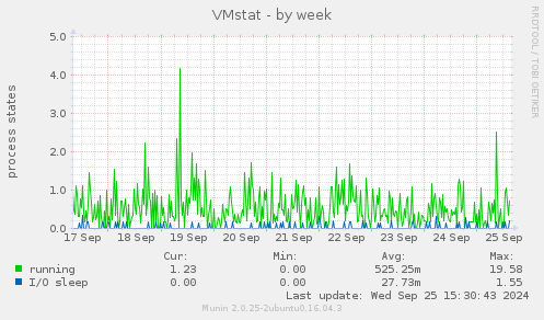 VMstat