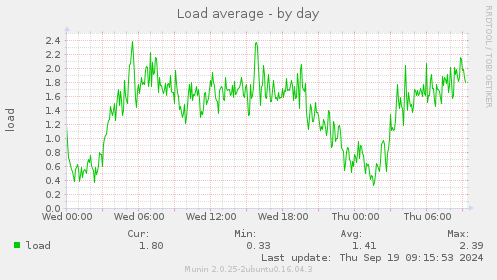 Load average