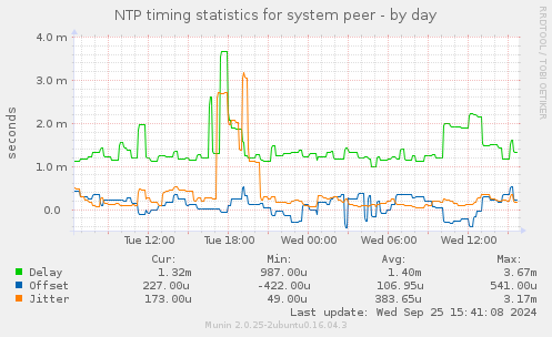 NTP timing statistics for system peer