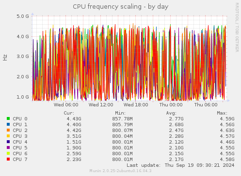 CPU frequency scaling