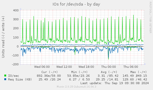 IOs for /dev/sda