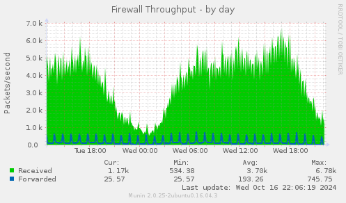 Firewall Throughput