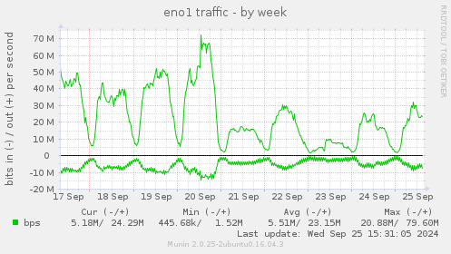 eno1 traffic