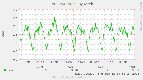 Load average