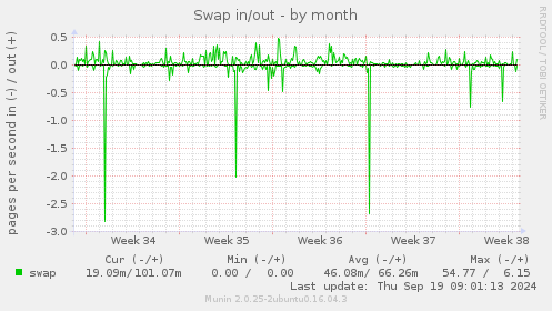 Swap in/out