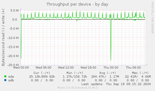 Throughput per device