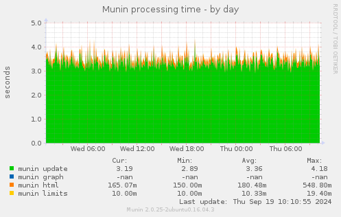 Munin processing time