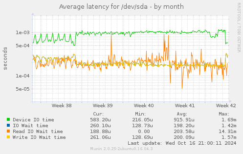 Average latency for /dev/sda