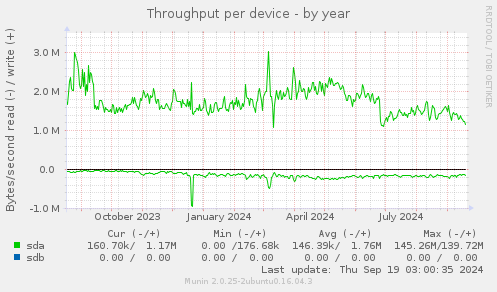 Throughput per device