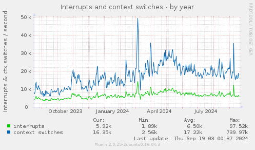 Interrupts and context switches