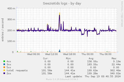 SeezisKids logs