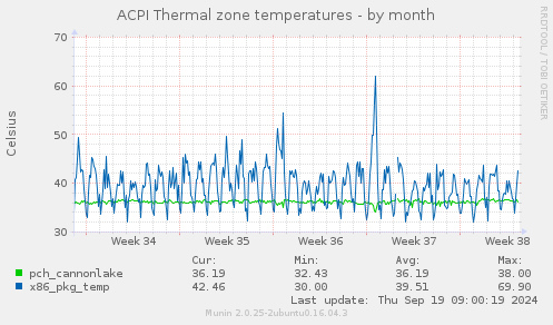 ACPI Thermal zone temperatures