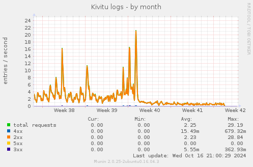 Kivitu logs