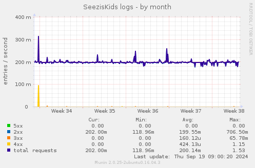 SeezisKids logs