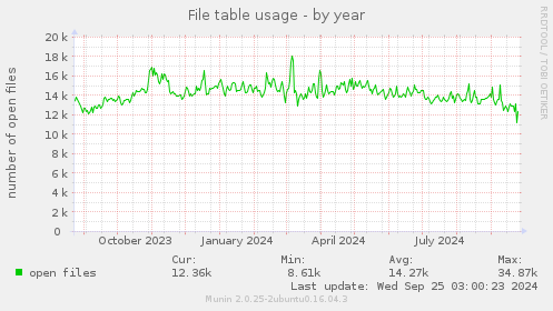 File table usage