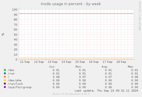 Inode usage in percent