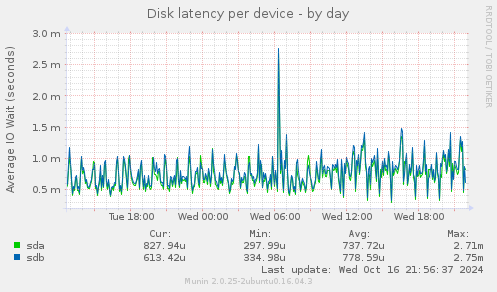 Disk latency per device