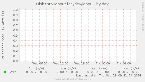 Disk throughput for /dev/loop0