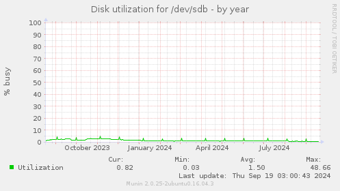 Disk utilization for /dev/sdb