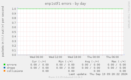 enp1s0f1 errors