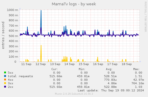 MamaTv logs