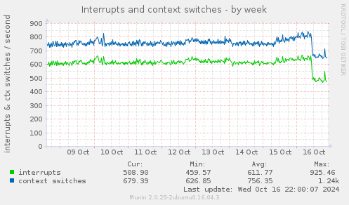 Interrupts and context switches