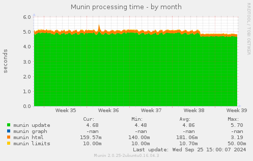 Munin processing time