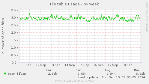 File table usage