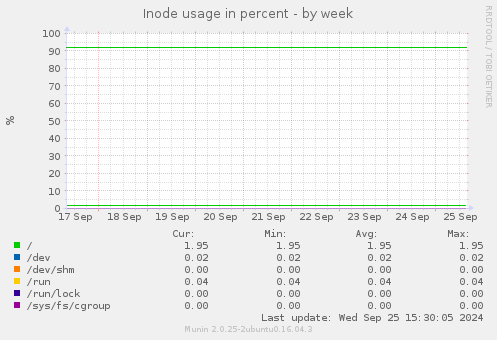 Inode usage in percent