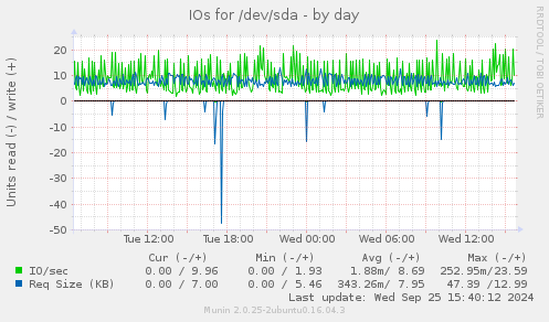 IOs for /dev/sda