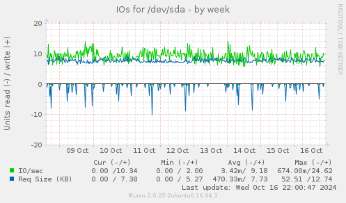 IOs for /dev/sda