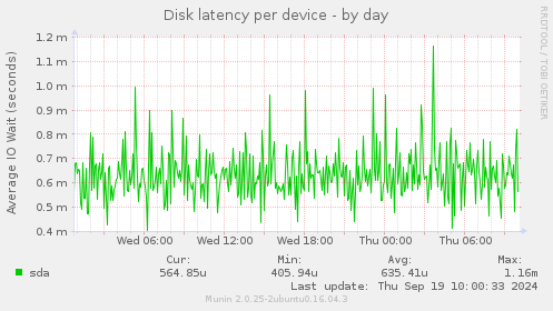 Disk latency per device