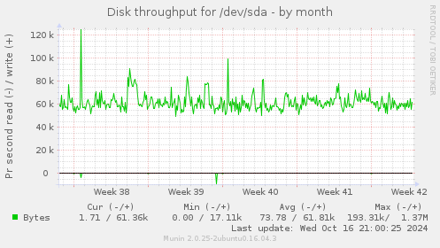 Disk throughput for /dev/sda