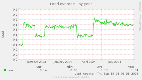 Load average