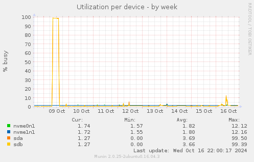 Utilization per device