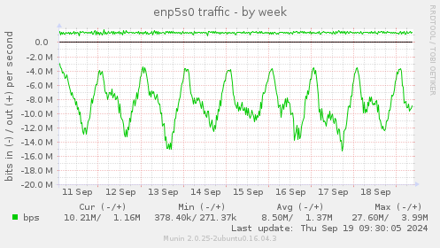 enp5s0 traffic