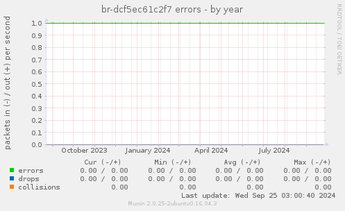 br-dcf5ec61c2f7 errors