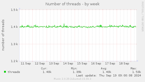 Number of threads