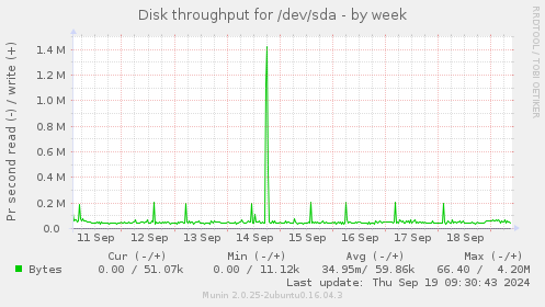 Disk throughput for /dev/sda