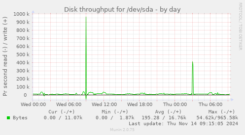 daily graph