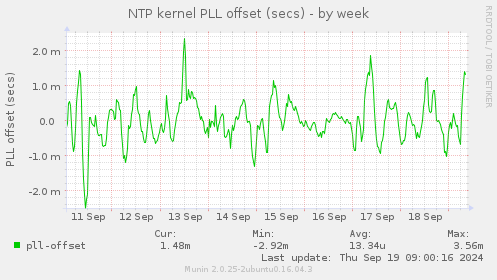 NTP kernel PLL offset (secs)