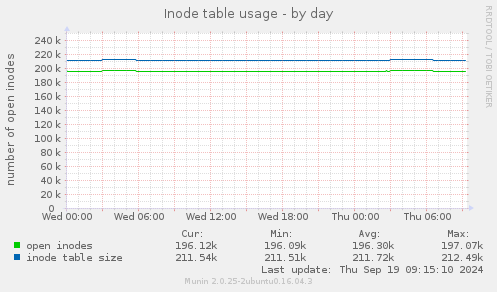 Inode table usage