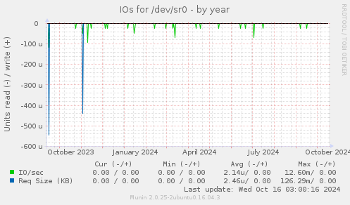 IOs for /dev/sr0