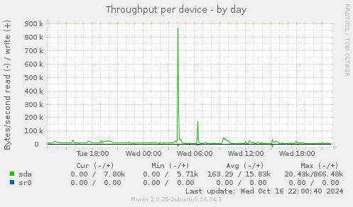 Throughput per device