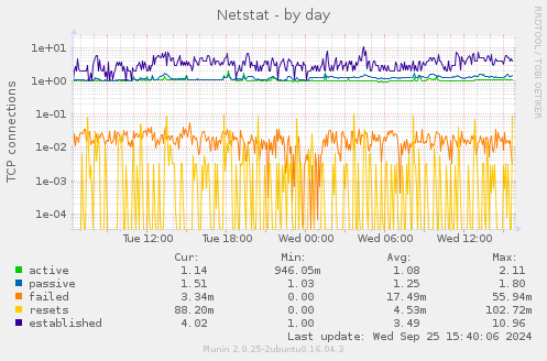 Netstat