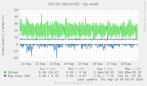 weekly graph