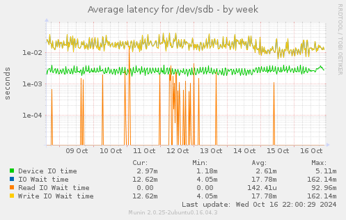 Average latency for /dev/sdb