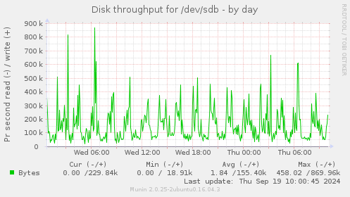 Disk throughput for /dev/sdb